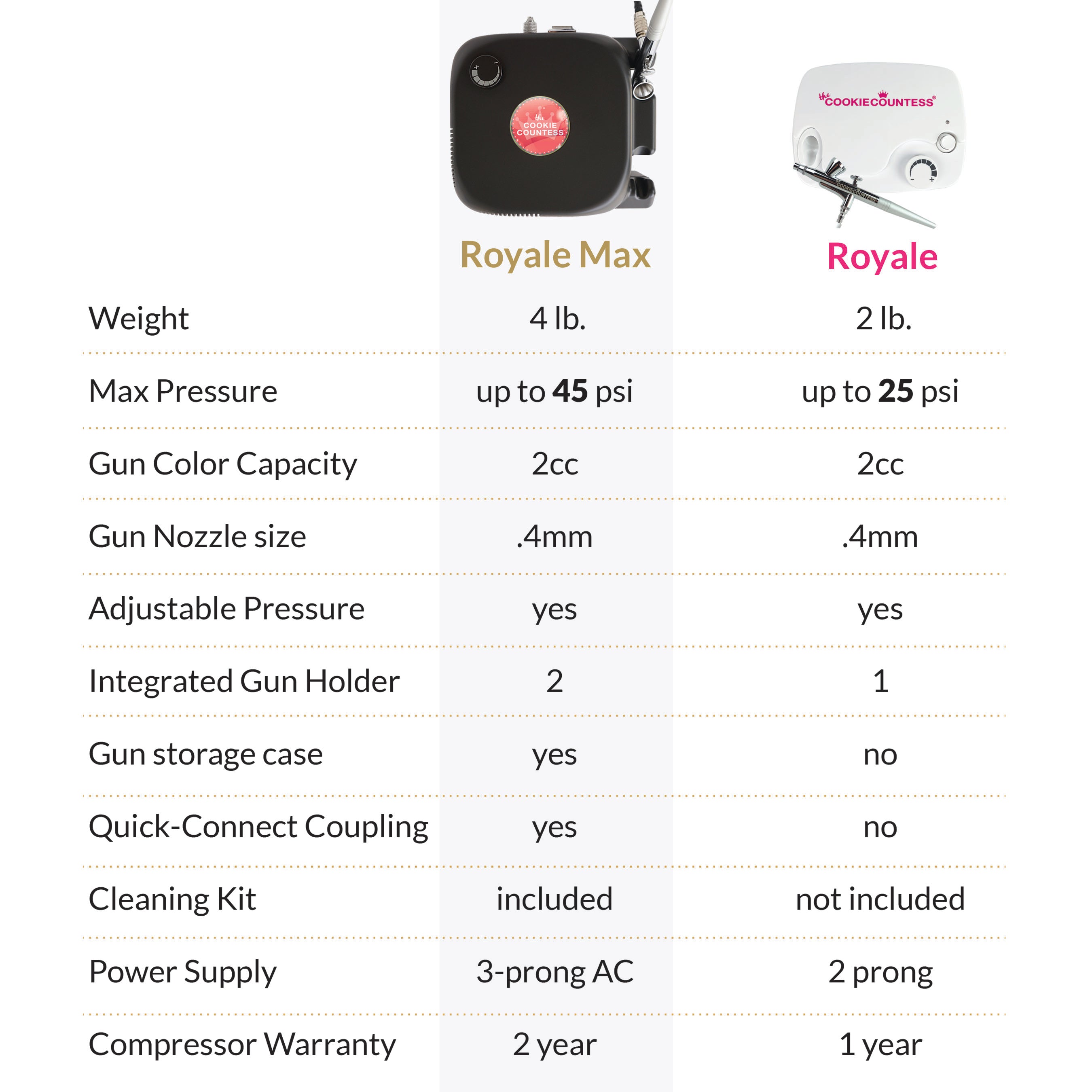 Cookie Countess Royale Max Airbrush System® — The Cookie Countess